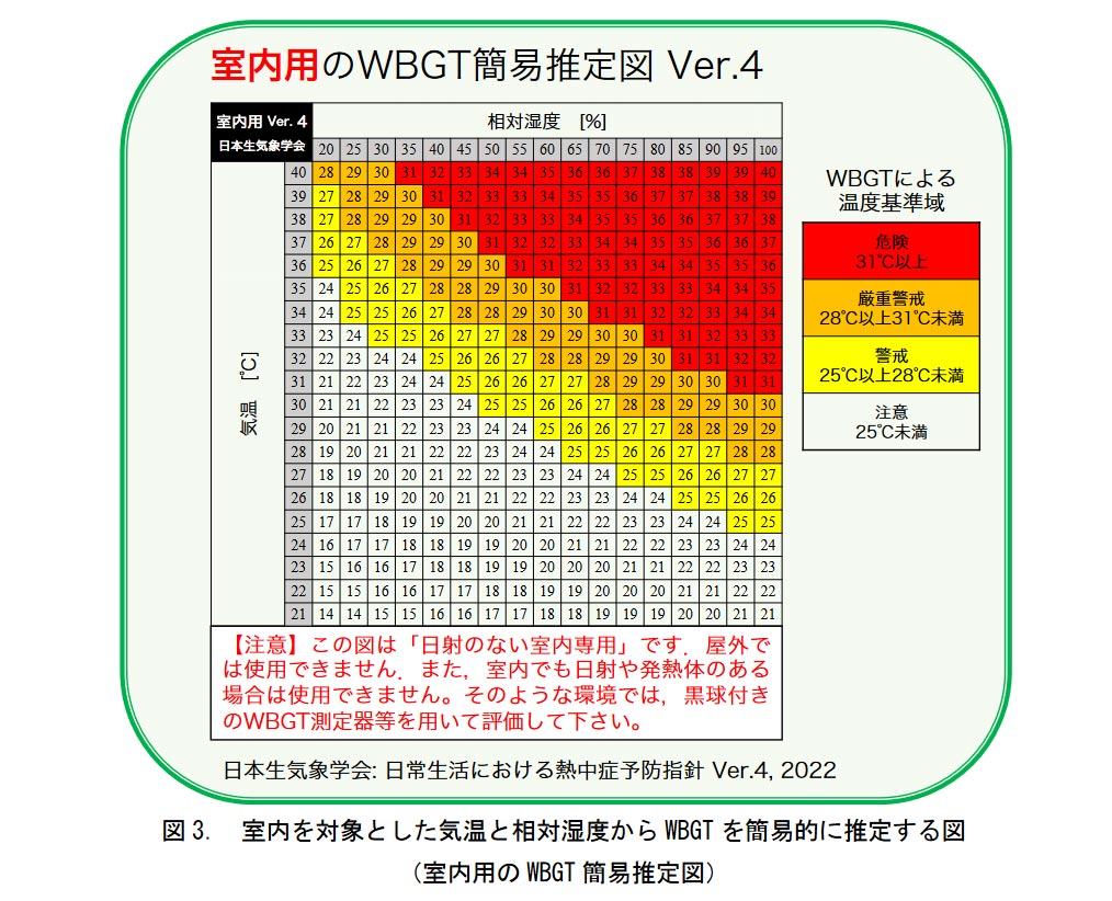 室内の暑さ指数（WBGT）推定図